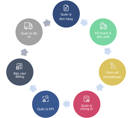 Hệ thống quản lý vận tải SMARTLOG: Giảm chi phí và thủ tục giấy tờ cho doanh nghiệp vận tải